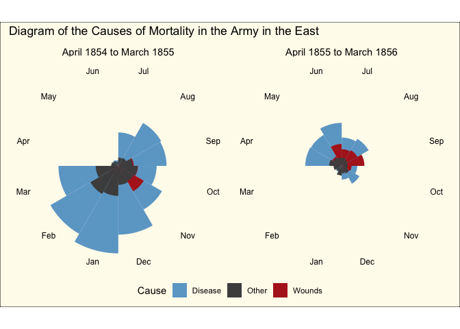 Nightingales graph depicting casualties