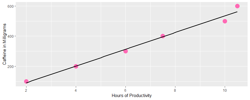 a graphic shows a trend line that highlights a positive relationship between caffeine intake and productivity