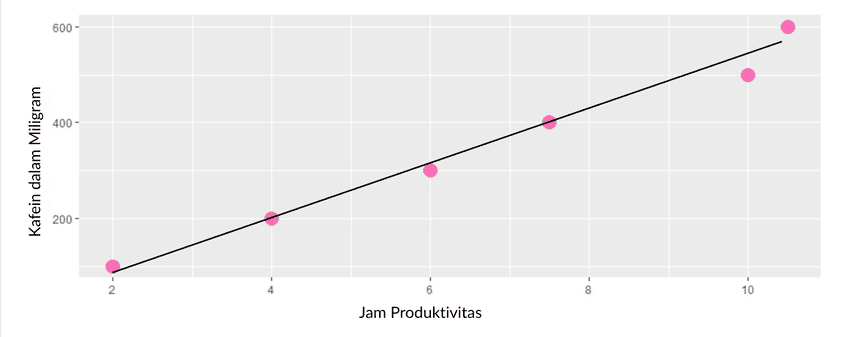 Sebuah grafik menunjukkan garis tren yang menyoroti hubungan positif antara konsumsi kafein dan produktivitas