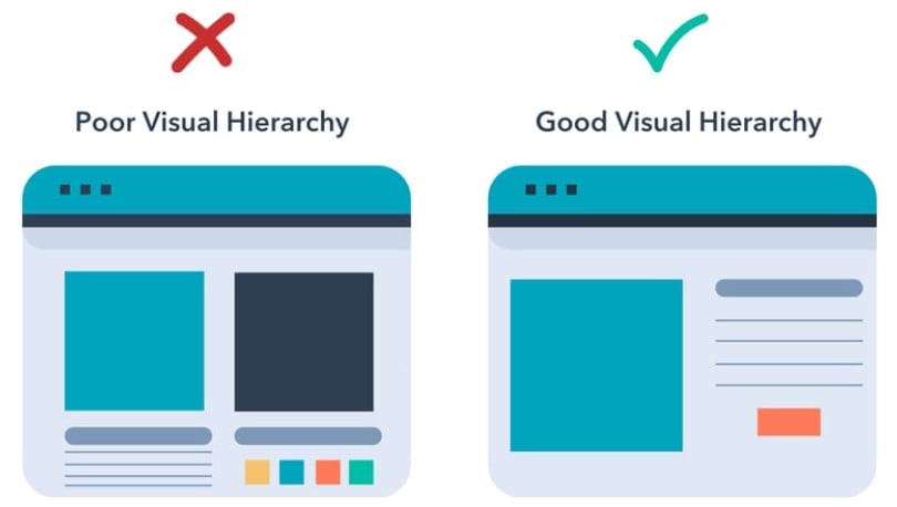 poor visual hierarchy is shown with a website full of items with no relative importance, while good visual hierarchy uses hue, size and spatial relationship that promotes comprehension