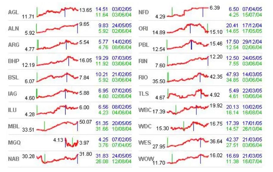 a graphic shows relative stock price and activity using facets and compressed information