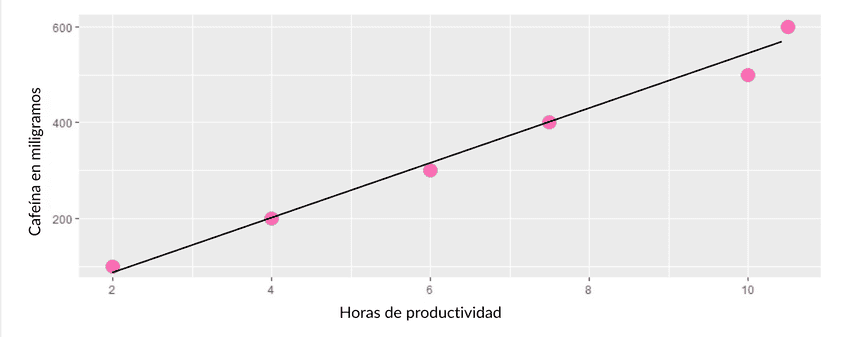 Un gráfico muestra una línea de tendencia que destaca una relación positiva entre el consumo de cafeína y la productividad.