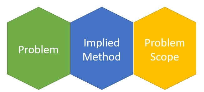 A graphic that shows the text of problem, implied method, and problem scope fitting closely together