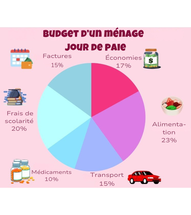 Diagramme circulaire comparant le pourcentage du budget consacré au salaire des ménages.