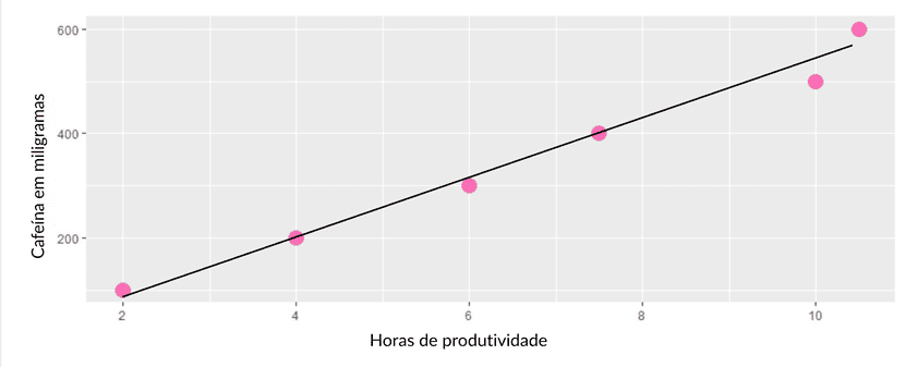 Um gráfico mostra uma linha de tendência que destaca uma relação positiva entre a ingestão de cafeína e a produtividade.