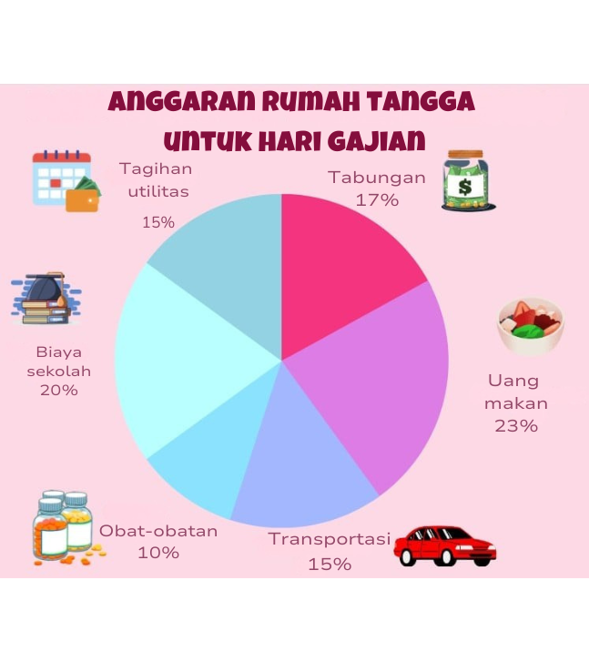 Grafik lingkaran yang membandingkan persentase anggaran gaji bulanan untuk rumah tangga.