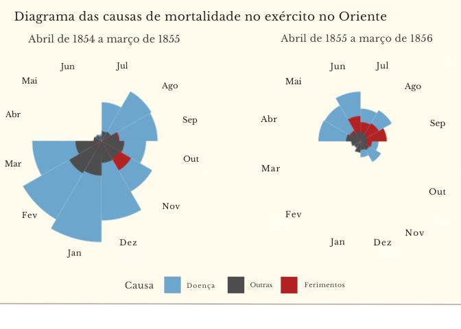 Gráfico de Nightingale representando baixas