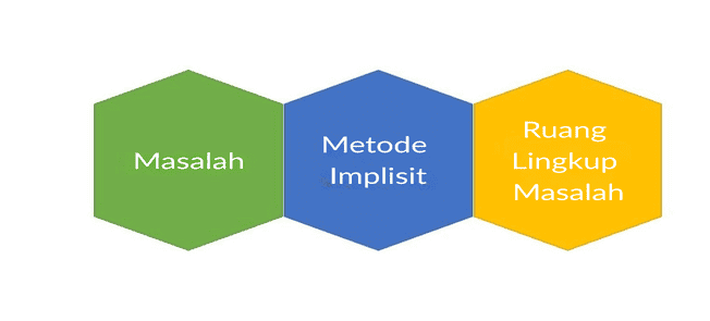 Grafik yang menunjukkan teks masalah, metode tersirat, dan ruang lingkup masalah yang berkaitan erat