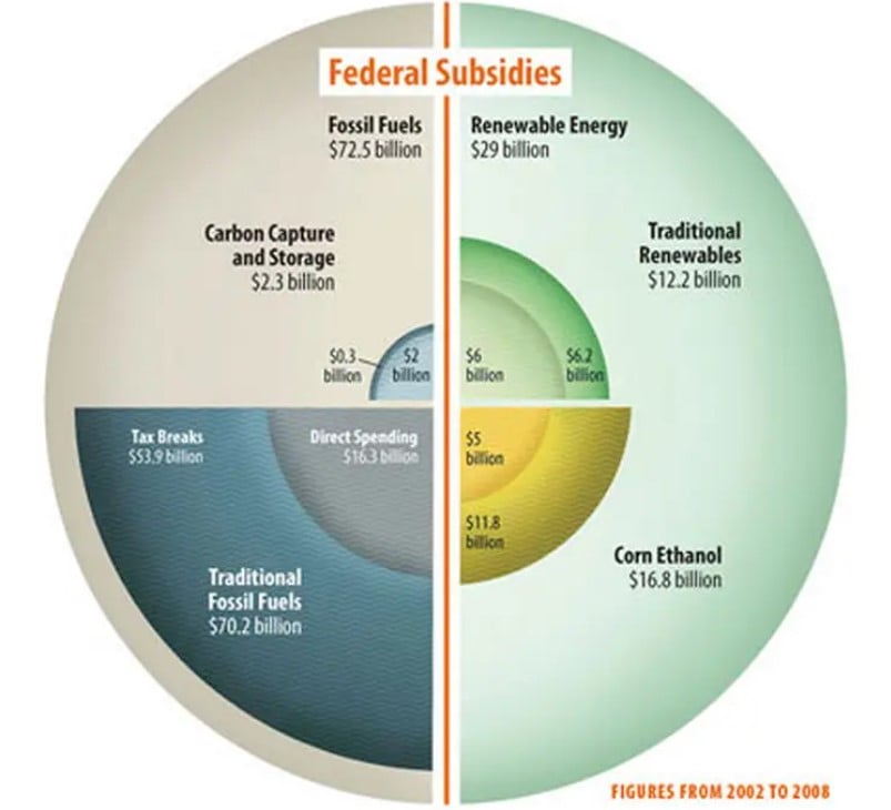 A circular chart shows labels where unnecessary and muted colors that don't communicate with the viewer