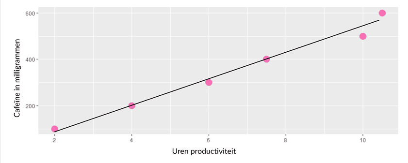 een grafiek laat een trendlijn zien die een verband benadrukt tussen cafeïne drinken en hoe productief je bent