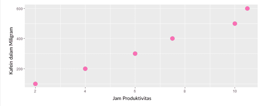 grafik sebar menunjukkan hubungan positif antara konsumsi kafein dengan jumlah produktivitas
