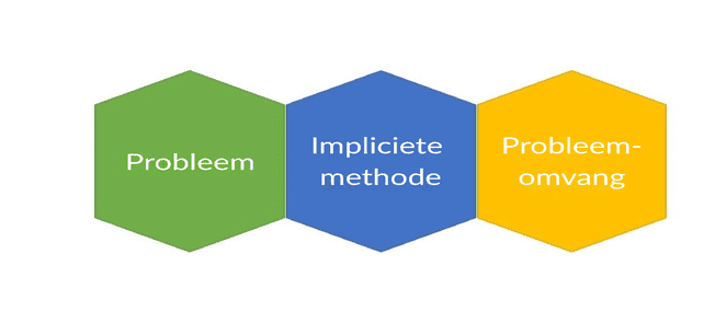 Een afbeelding die laat zien hoe de tekst van het probleem, de geïmpliceerde methode en de omvang van het probleem bij elkaar passen.