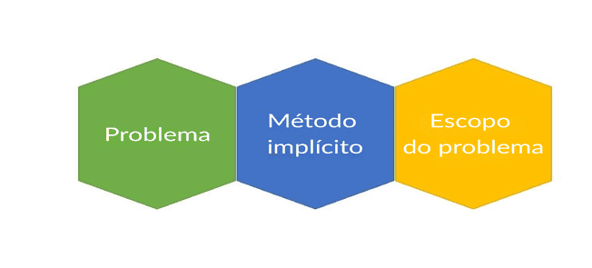 Um gráfico que mostra o texto do problema, o método sugerido e o tamanho do problema bem alinhados