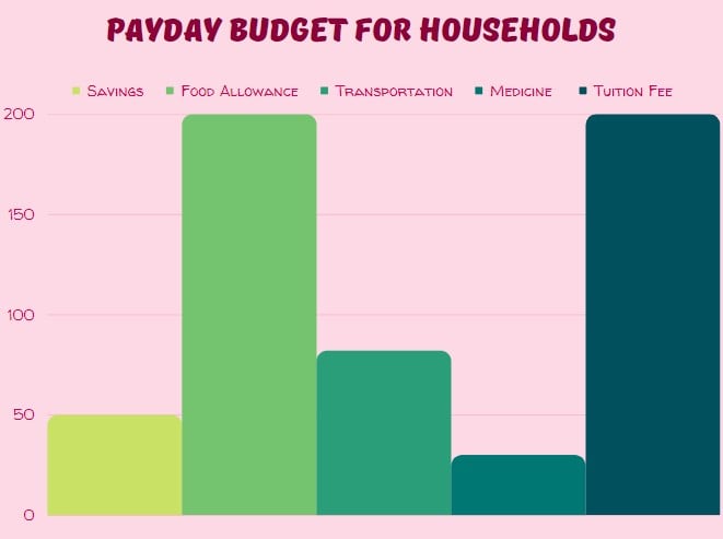 bar chart comparing the percentage of a payday budget for households
