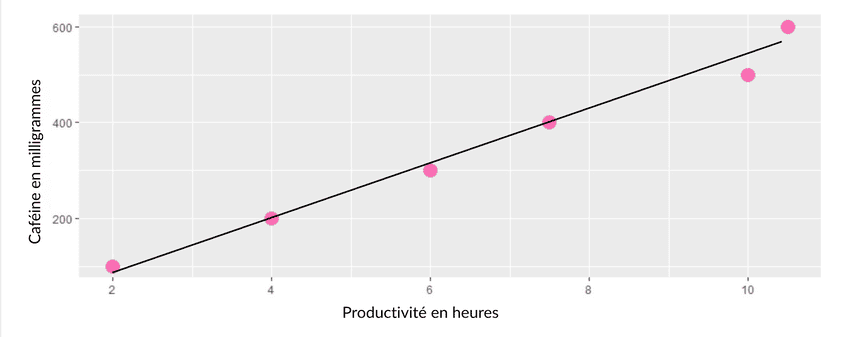 Un graphique illustre une courbe de tendance qui met en évidence une relation positive entre la consommation de caféine et la productivité.
