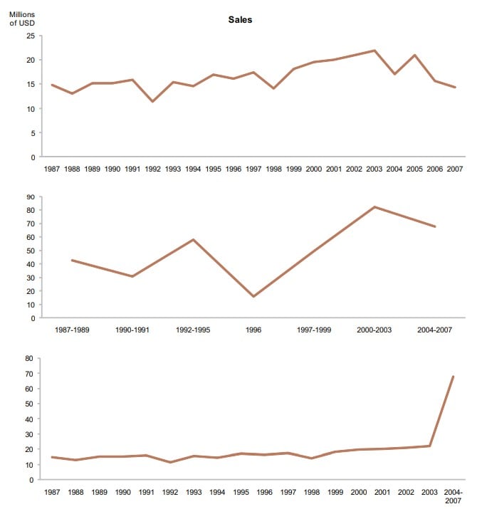 line chart on left shows consistent spacing to for each year while line chart on right shows different spacing by year resulting in a more drastic curve
