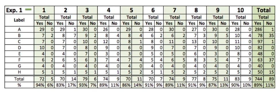 A complicated data table that is difficult to read because of too many columns and rows