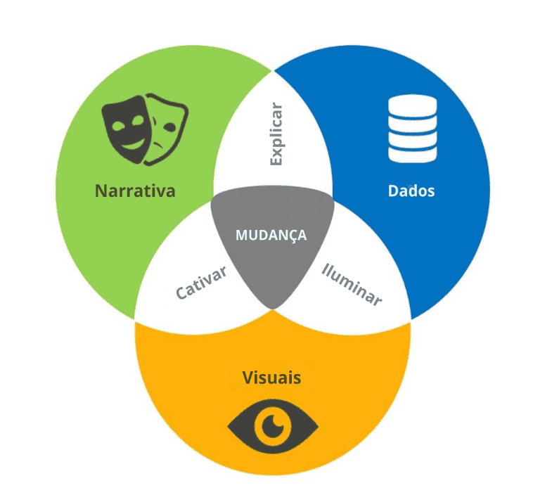 Um diagrama de Venn mostra a interseção entre narrativa, dados e recursos visuais como uma mudança apoiada por percepções