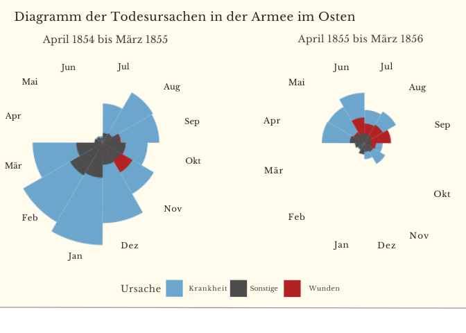 Grafik von Nightingale zu Todesursachen