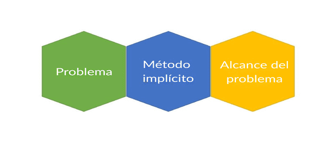 Un gráfico que muestra el texto del problema, el método implícito y el alcance del problema, estrechamente relacionados entre sí.