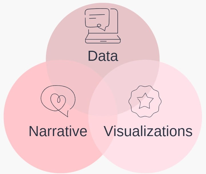 the graphic shows data, a narrative, and visuals being blended for a good datastory