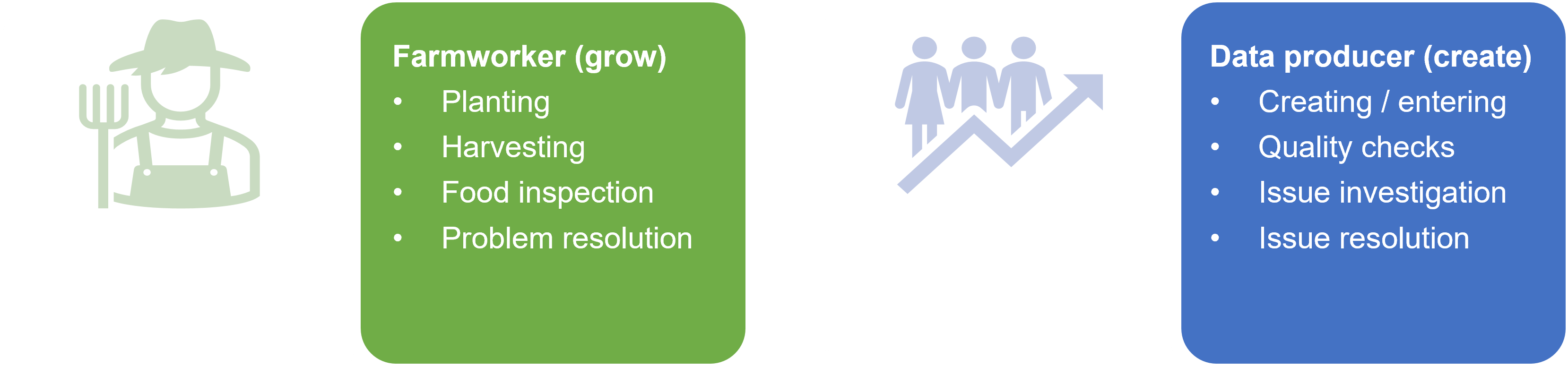 An image showing the responsibilities of farmworkers and data producers