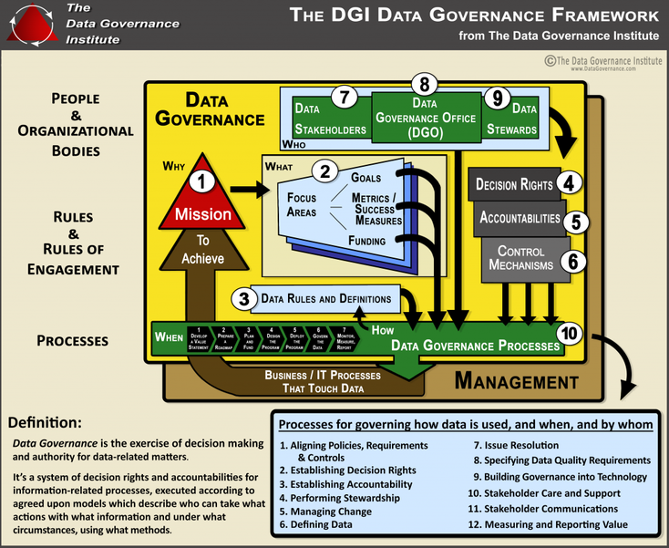Image of the DGI data governance framework that contains ten components grouped into three core areas.