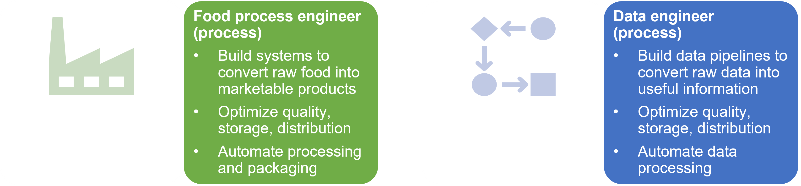 An image showing responsibilities of food process engineer and data engineer