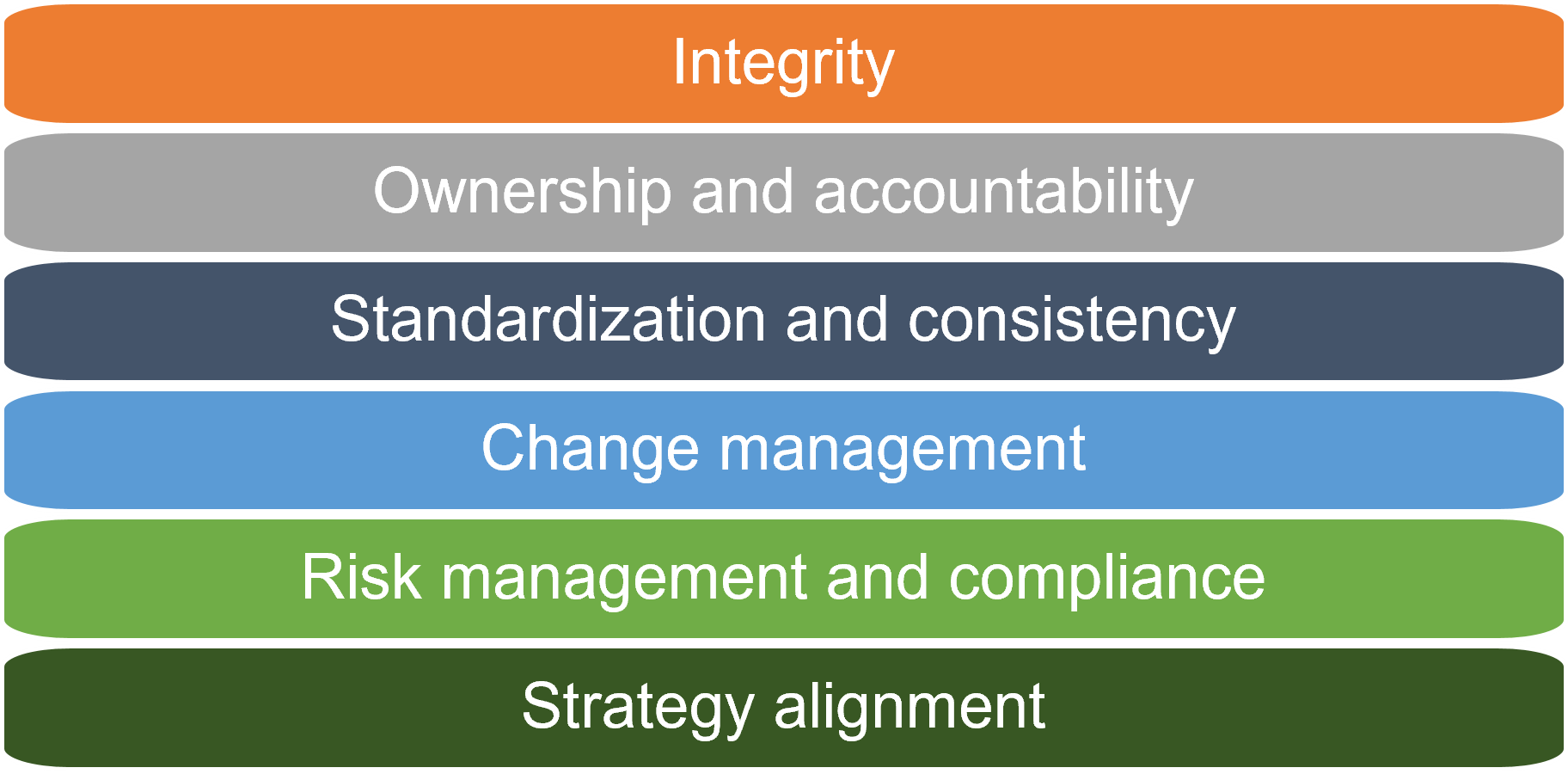 List of six framework principles