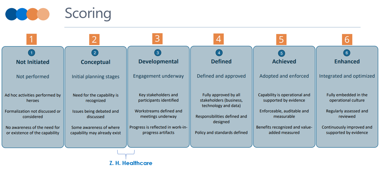 Image showing the DCAM Rating scale and ZH Healthcare's score
