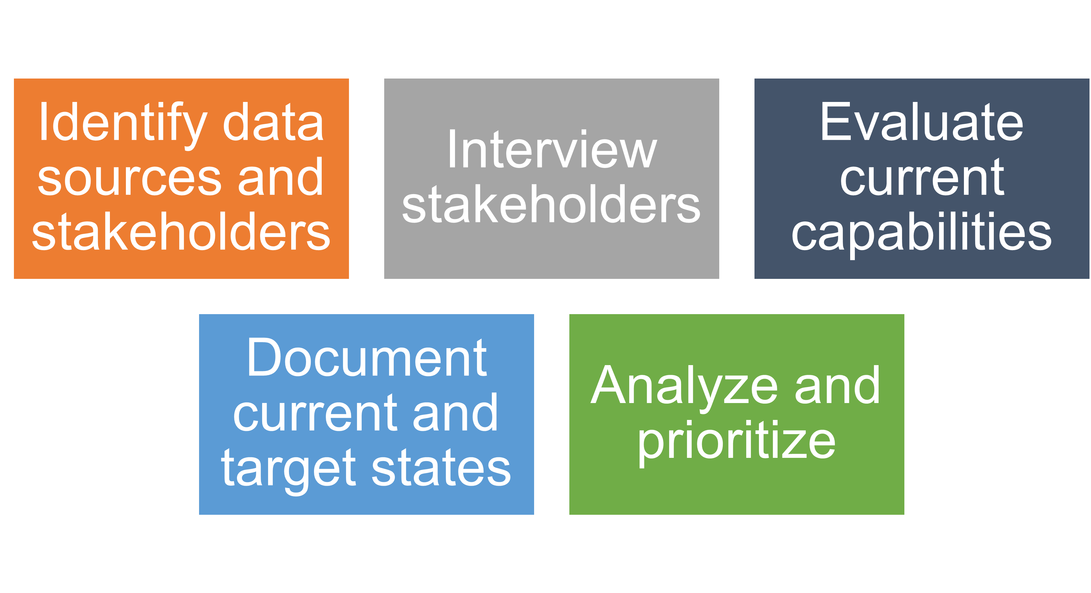 The five steps for assessment