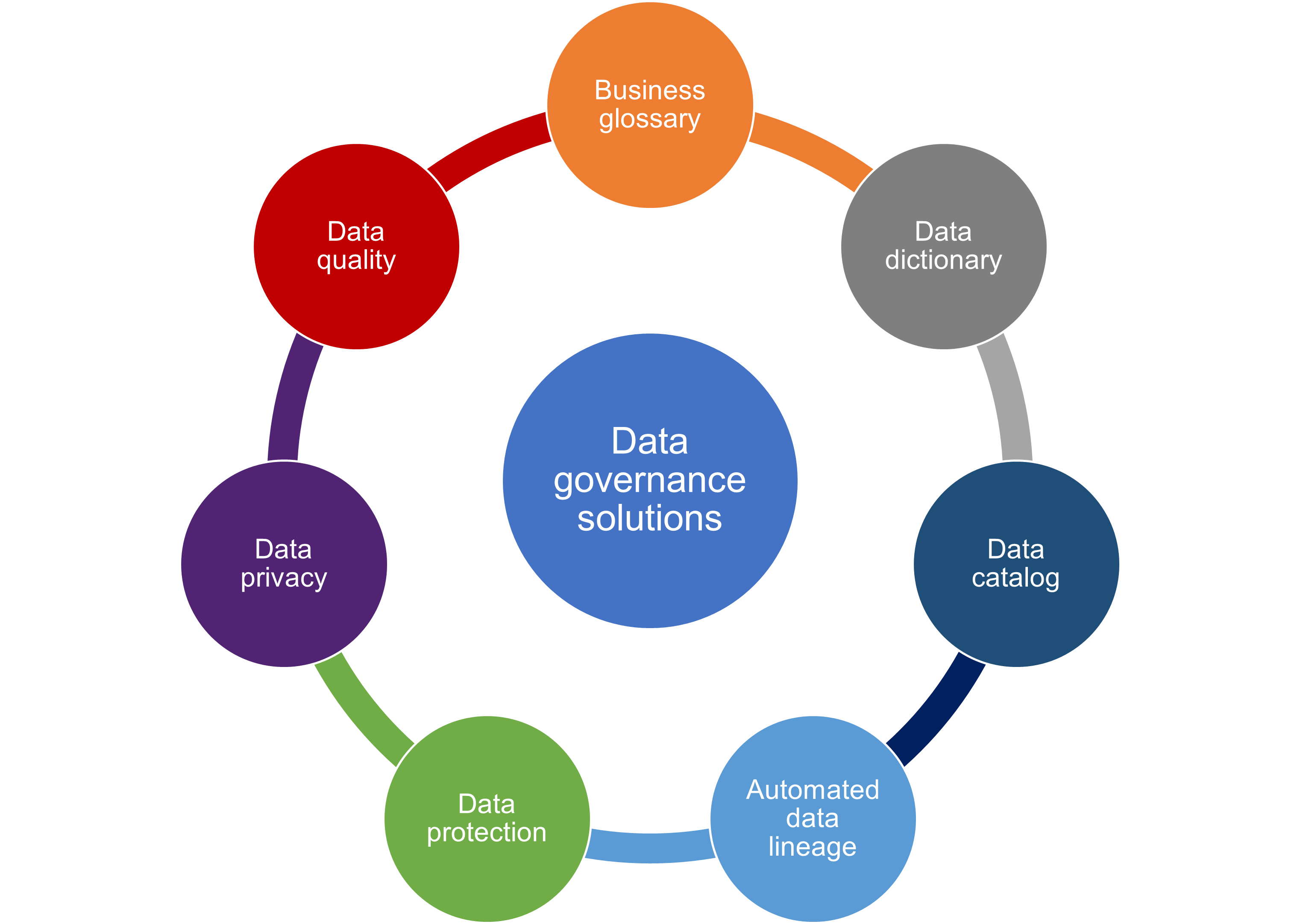 A diagram showing seven features of data governance solutions