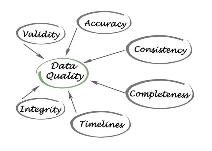 A diagram showing data quality at the center with validity, accuracy, consistency, completeness, timeliness, and integrity pointing towards the center