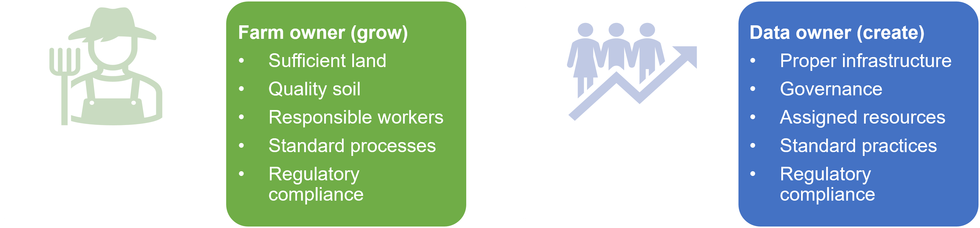 An image showing the responsibilities of a farm owner and a data owner