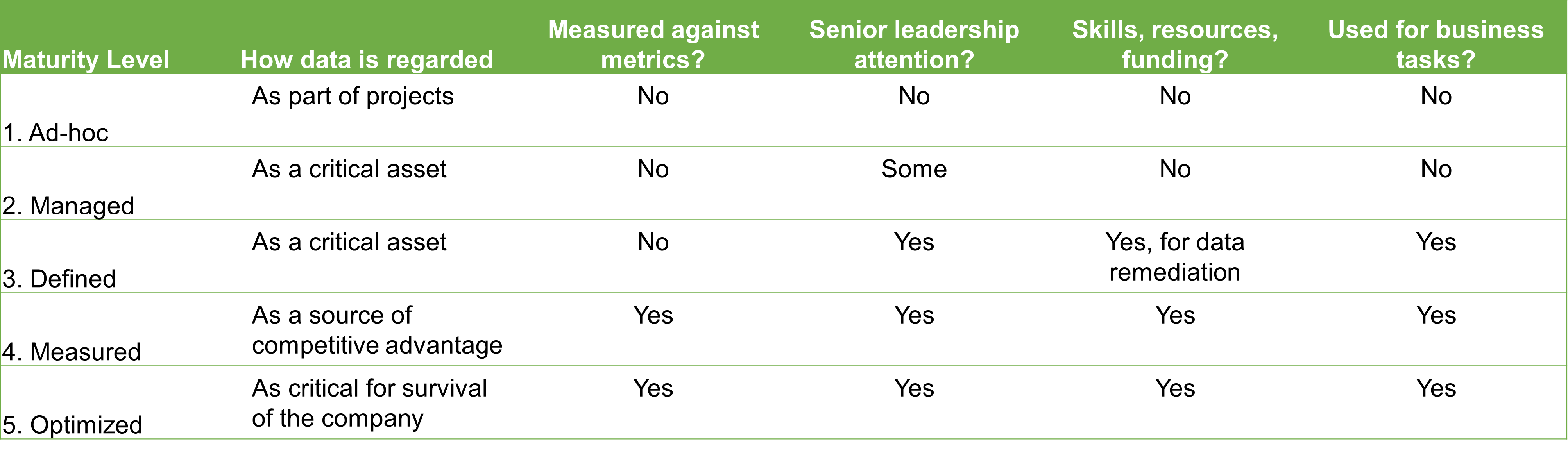 A chart showing the different states of data management maturity