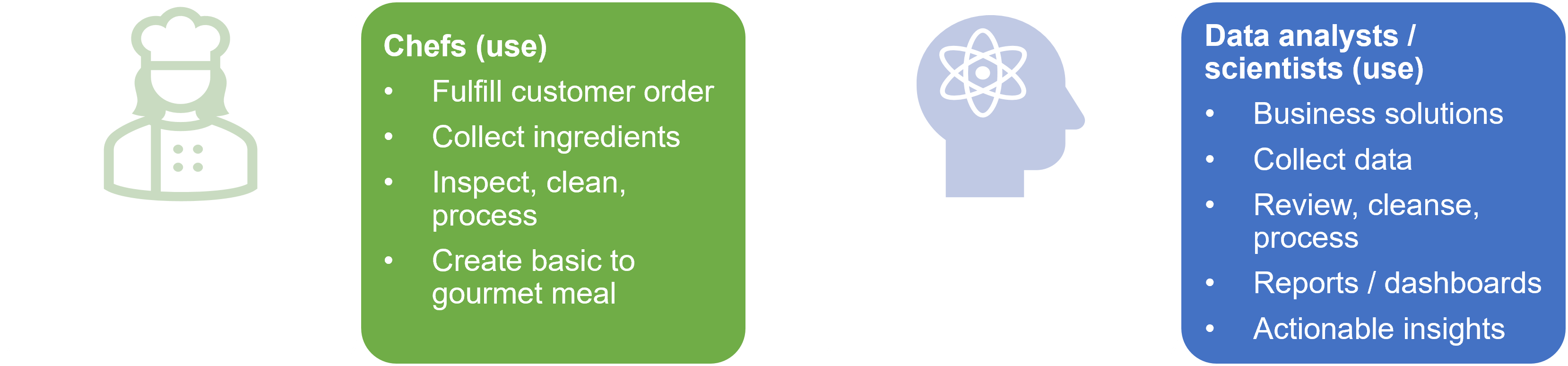 An image showing the responsibilities of chefs, data analysts, and data scientists.