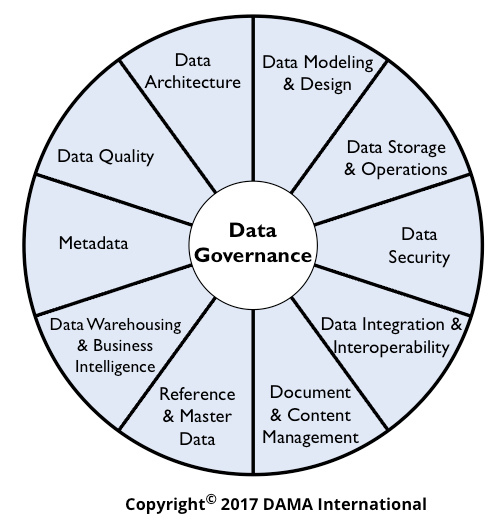 Image of the DAMA Data Management Body of Knowledge wheel that displays the ten different data management knowledge areas.