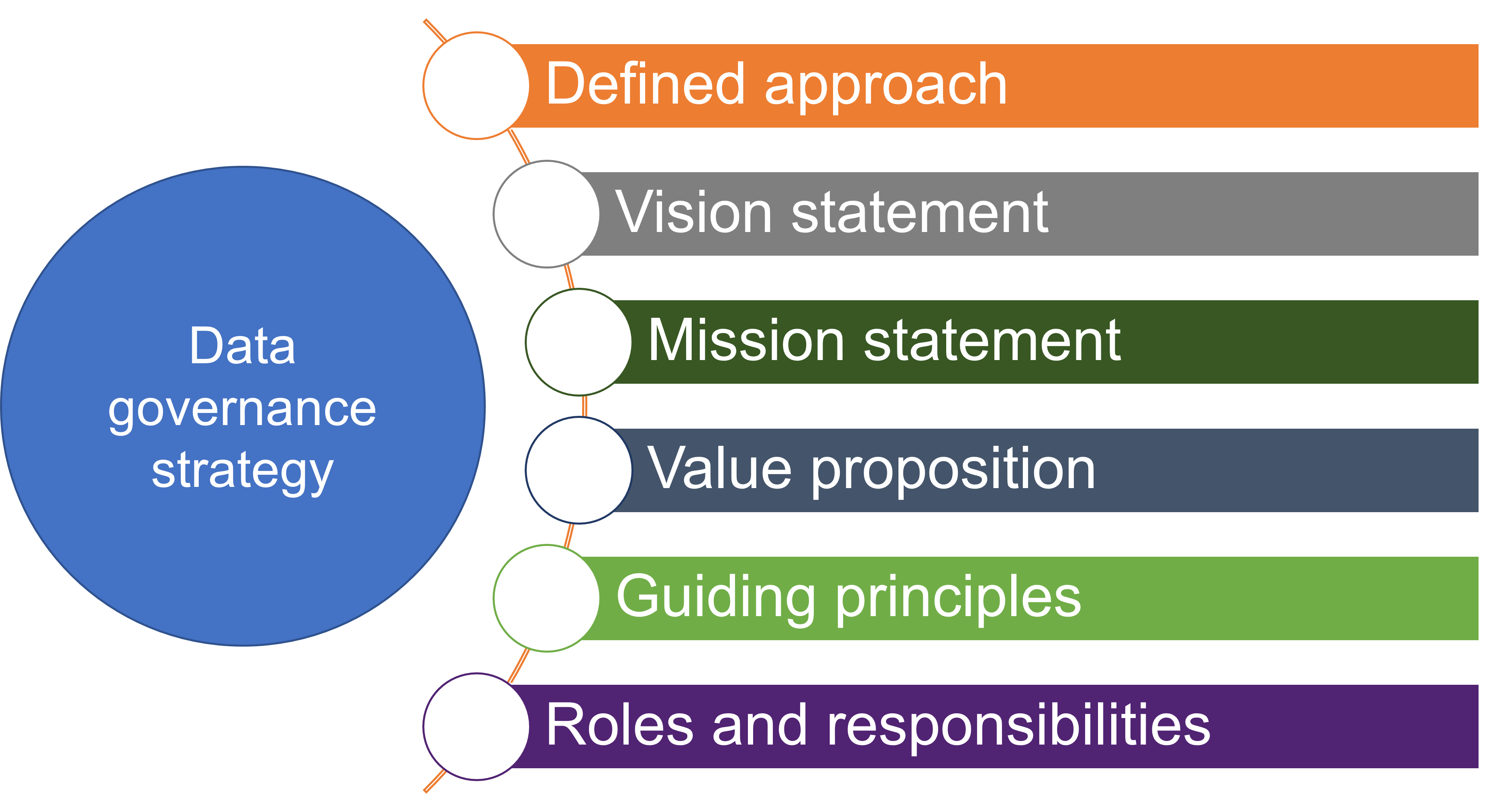 A diagram showing the six components of a data governance strategy.
