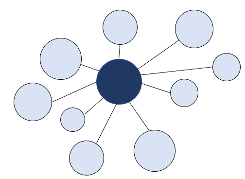 A figure to represent a centralized model