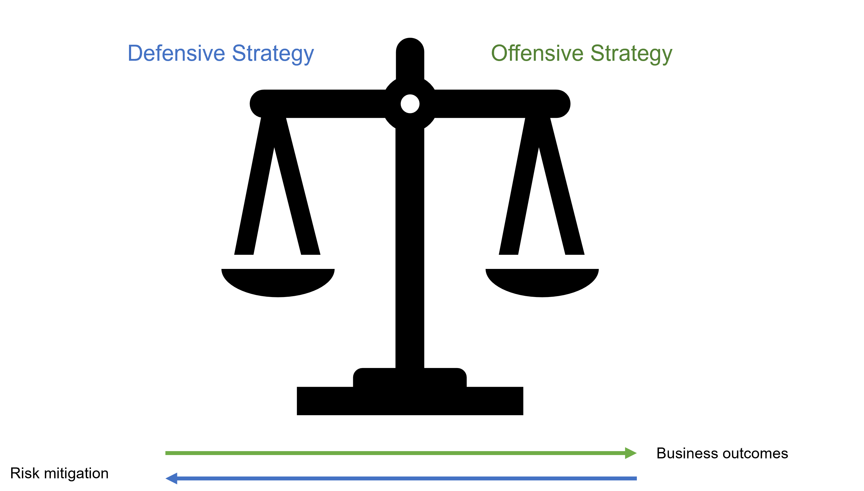 Diagram showing defensive and offensive strategy with balanced in the middle