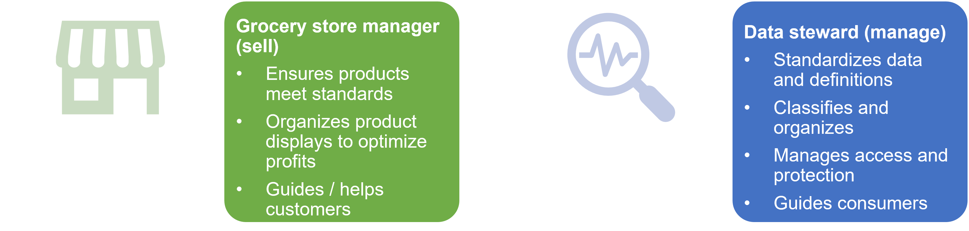 A picture outlining responsibilities of a grocery store manager and a data steward