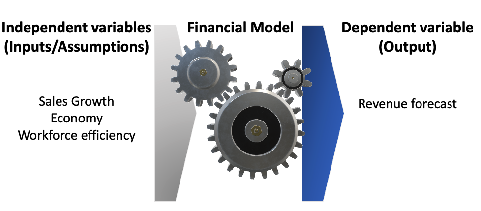 A representation of scenario analysis. Independent variables are put into a financial model to determine the dependent variable. For example, sales growth, economy and workforce efficiency assumptions could be used in a financial model create a revenue forecast.