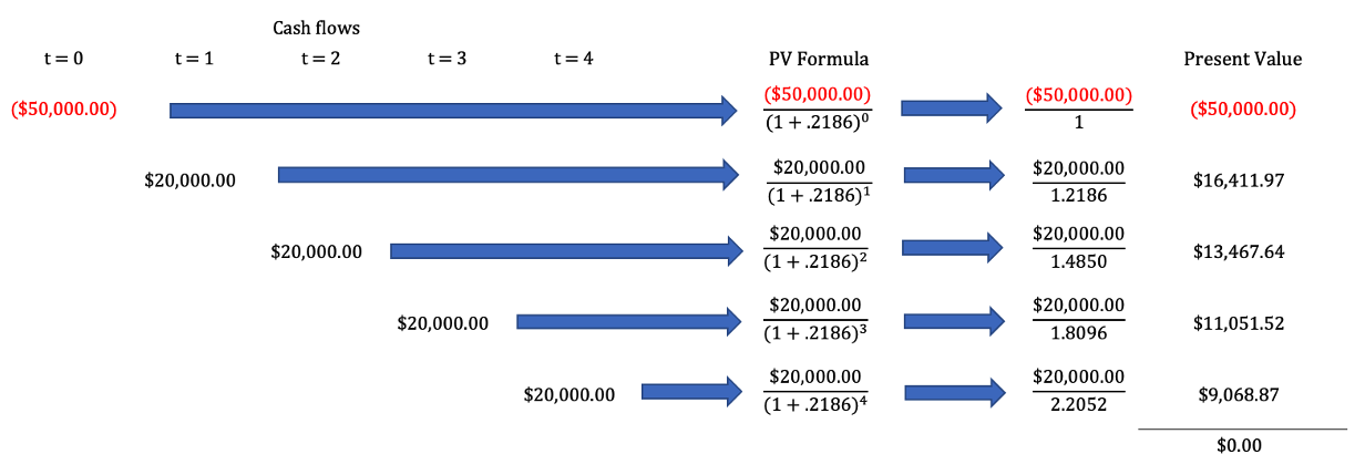 Plugging in the IRR of a cash flow into it's NPV formula will make it equal zero.