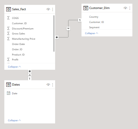 The data shown from the modeling view. It shows the Sales_Fact, Customer_Dim, and Dates tables joined together in a star schema.