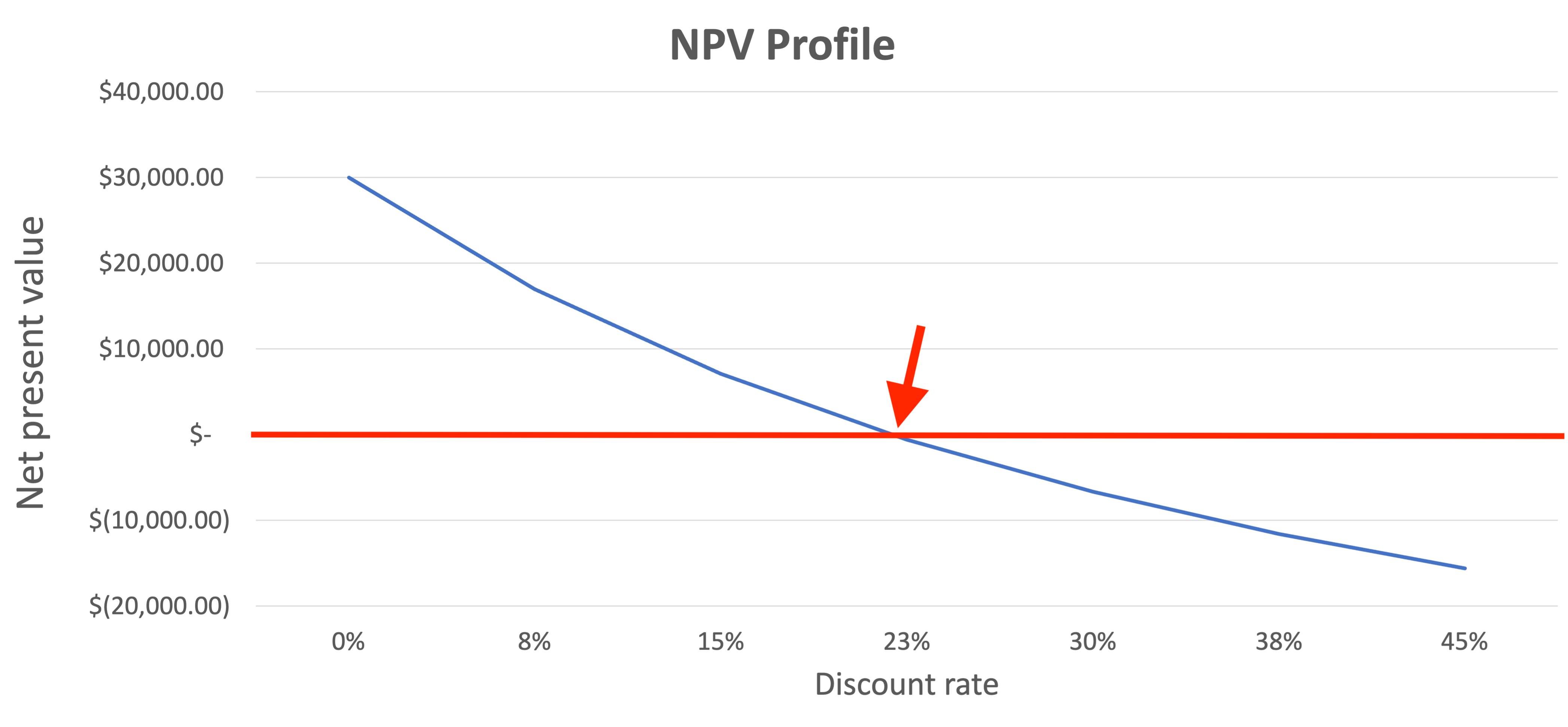 A graph that shows an NPV profile, and points to where NPV equals 0. This is the internal rate of return.