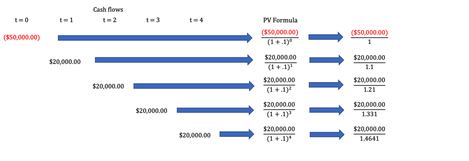 Each cash flow is discounted, then summed at the end to find the NPV.