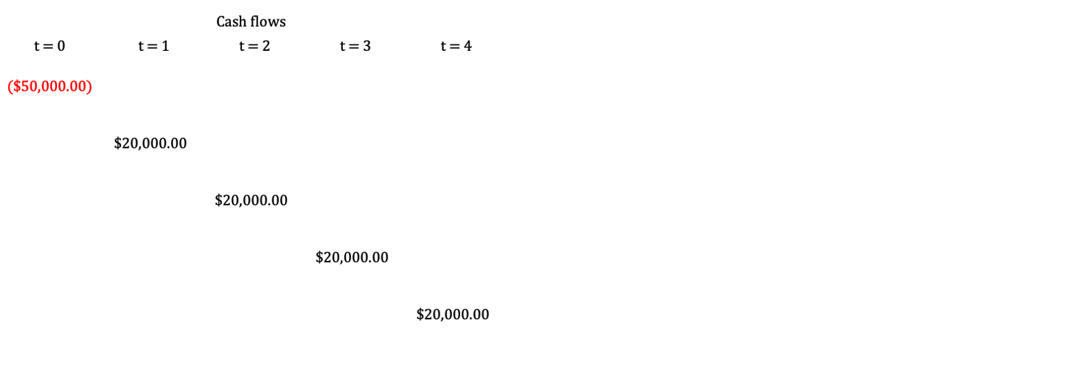 Each cash flow is discounted, then summed at the end to find the NPV.
