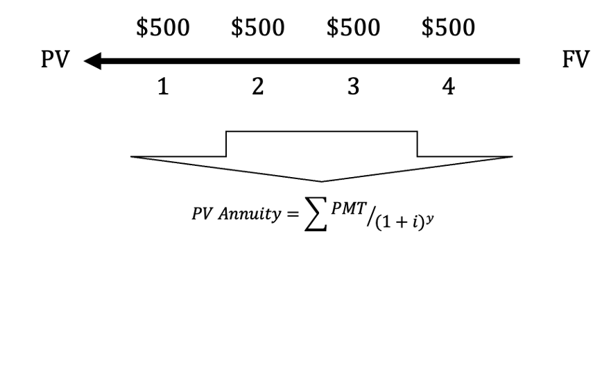 Shows an annuity cash flow structure of $500 every year for four years. To find the present value of an annuity, sum up the present value of each cash flow.