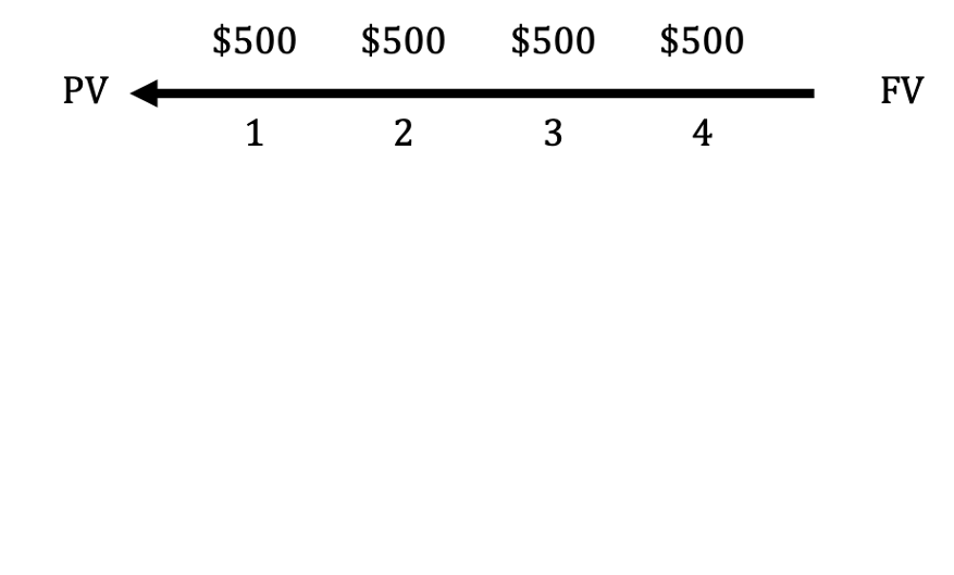 Shows an annuity cash flow structure of $500 every year for four years. To find the present value of an annuity, sum up the present value of each cash flow.