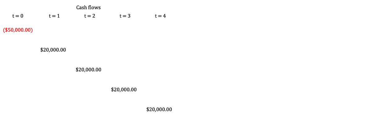 Plugging in the IRR of a cash flow into it's NPV formula will make it equal zero.